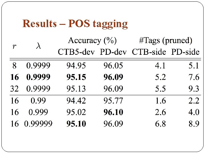 Results – POS tagging 