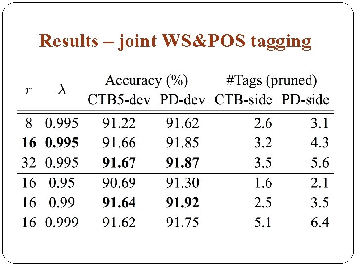 Results – joint WS&POS tagging 