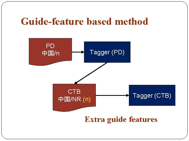 Guide-feature based method PD 中国/n Tagger (PD) CTB 中国/NR (n) Tagger (CTB) Extra guide