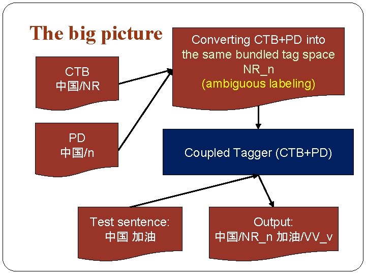 The big picture CTB 中国/NR Converting CTB+PD into the same bundled tag space NR_n