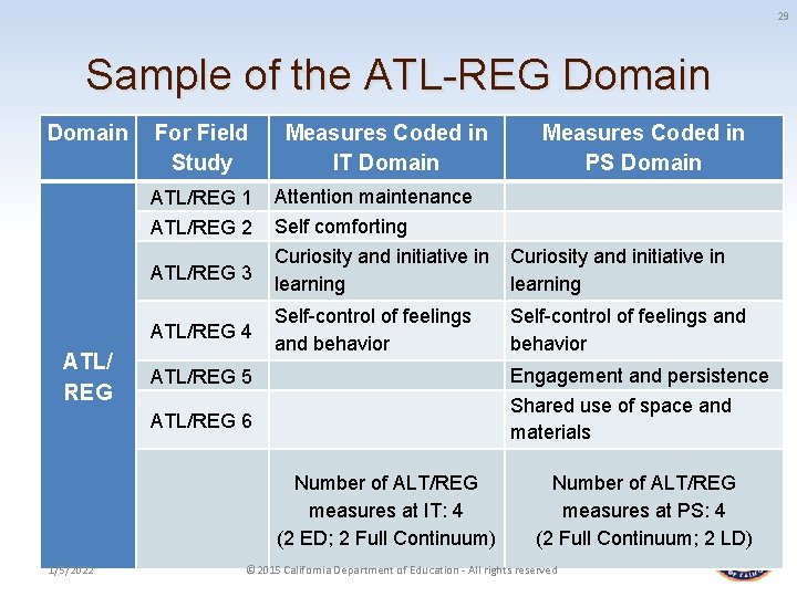 29 Sample of the ATL-REG Domain For Field Study Measures Coded in IT Domain