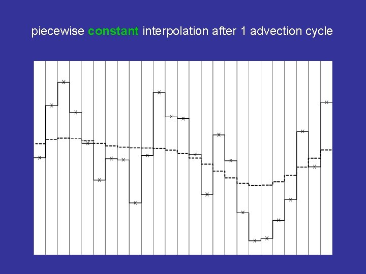 piecewise constant interpolation after 1 advection cycle 