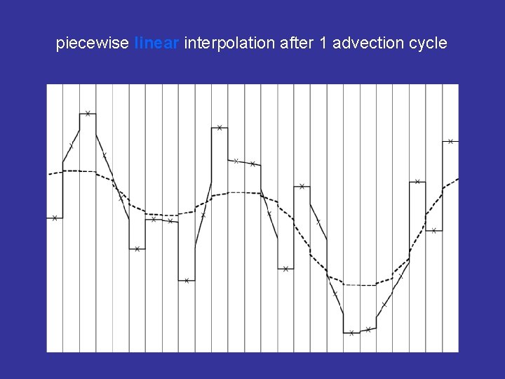 piecewise linear interpolation after 1 advection cycle 