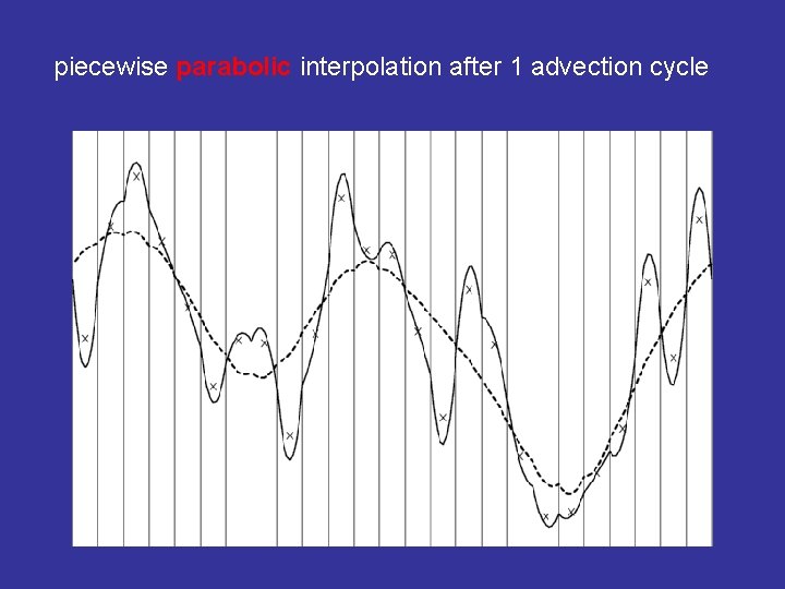 piecewise parabolic interpolation after 1 advection cycle 