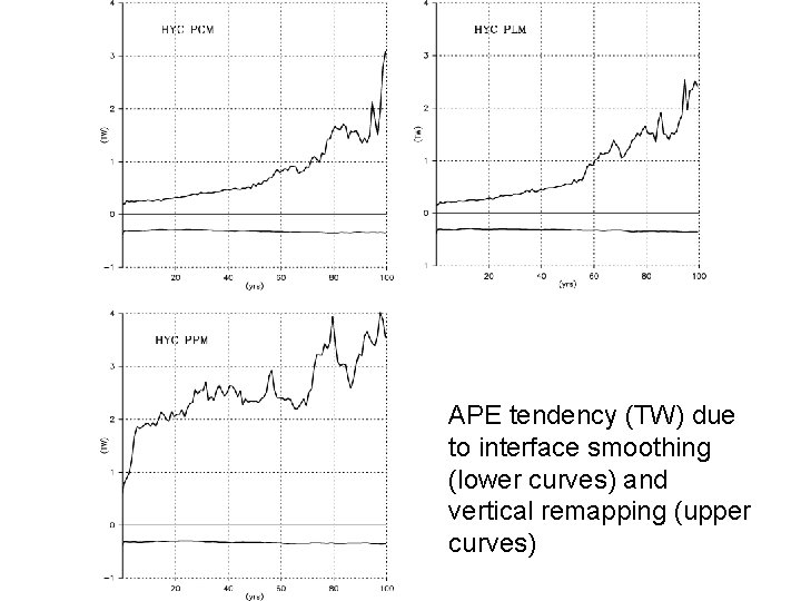 APE tendency (TW) due to interface smoothing (lower curves) and vertical remapping (upper curves)