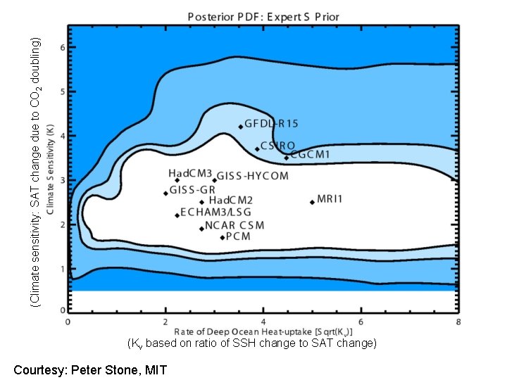(Climate sensitivity: SAT change due to CO 2 doubling) (Kv based on ratio of