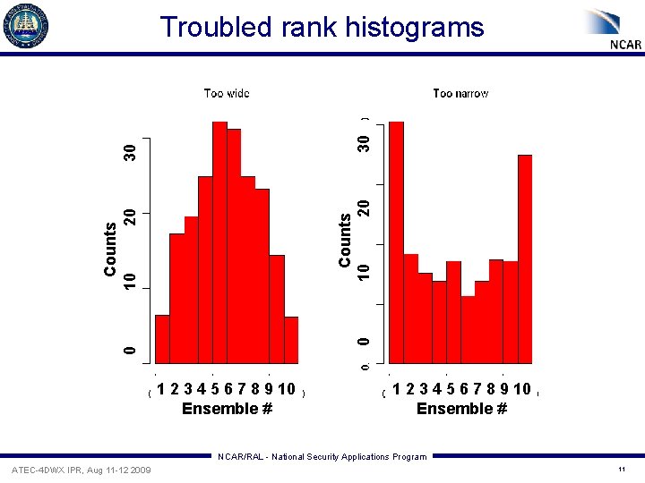 0 0 Counts 10 20 30 30 Troubled rank histograms 1 2 3 4