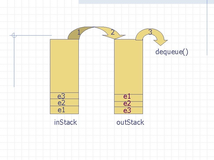 1 2 3 dequeue() e 3 e 2 e 1 in. Stack e 1