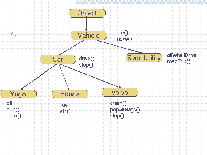 Object Vehicle Car Yugo oil drip() burn() drive() stop() ride() move() Sport. Utility Honda