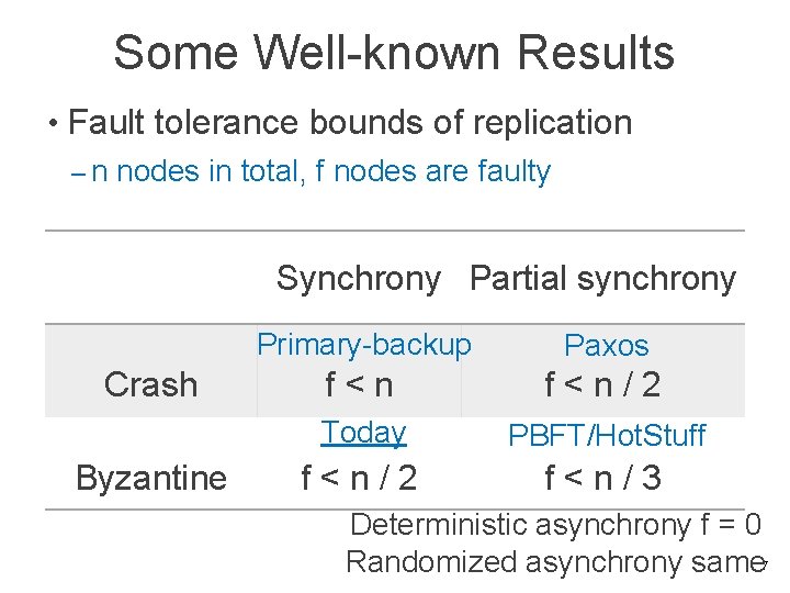 Some Well-known Results • Fault tolerance bounds of replication – n nodes in total,