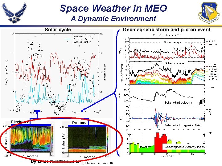 Space Weather in MEO A Dynamic Environment Solar cycle Geomagnetic storm and proton event
