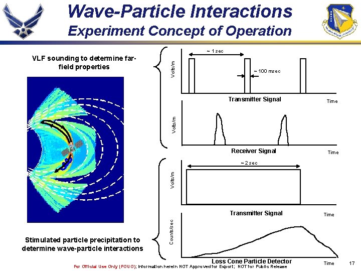 Wave-Particle Interactions Experiment Concept of Operation ~ 100 msec Transmitter Signal Time Receiver Signal