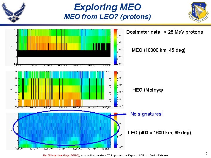 Exploring MEO from LEO? (protons) Dosimeter data > 25 Me. V protons MEO (10000