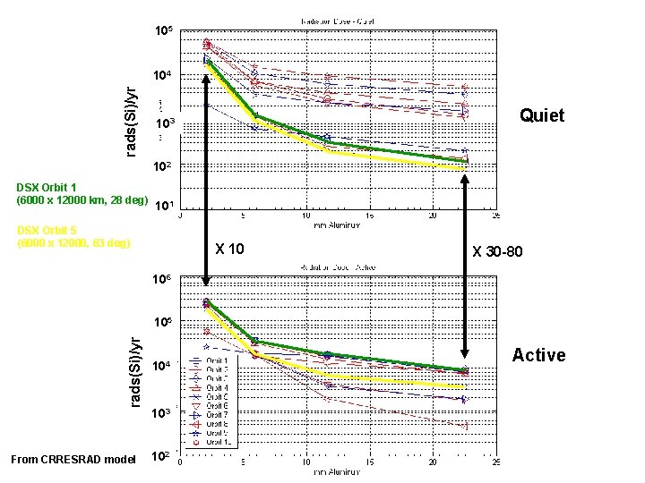 105 rads(Si)/yr 104 Quiet 103 102 DSX Orbit 1 (6000 x 12000 km, 28