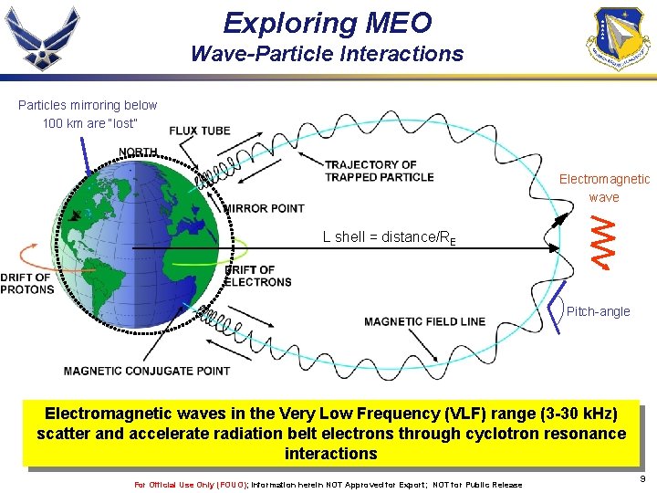 Exploring MEO Wave-Particle Interactions Particles mirroring below 100 km are “lost” ELF/VLF Waves Control