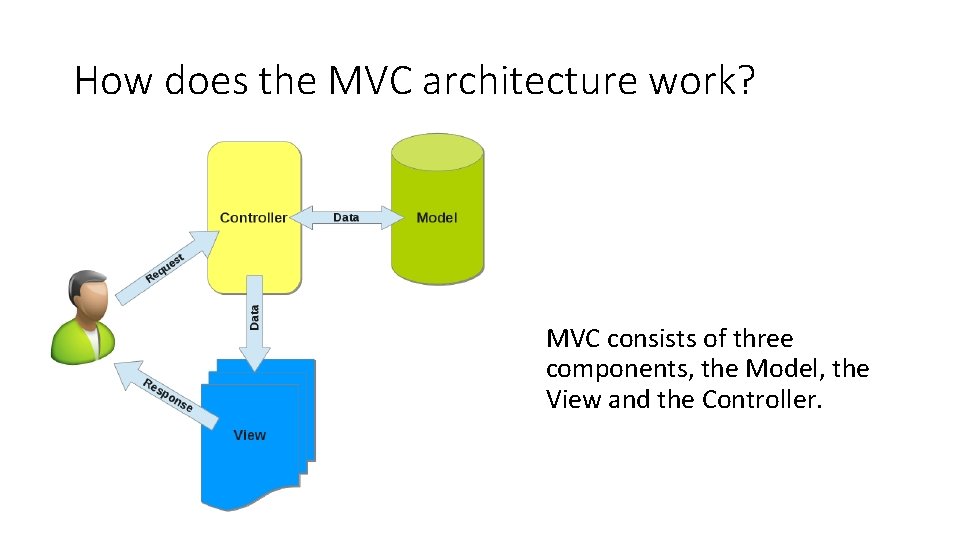How does the MVC architecture work? MVC consists of three components, the Model, the How does the MVC architecture work? MVC consists of three components, the Model, the