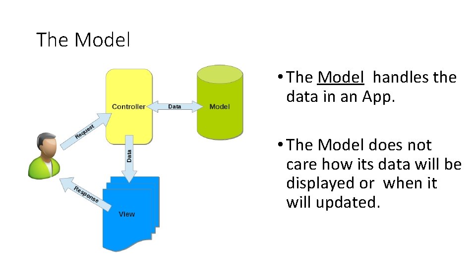 The Model • The Model handles the data in an App. • The Model The Model • The Model handles the data in an App. • The Model