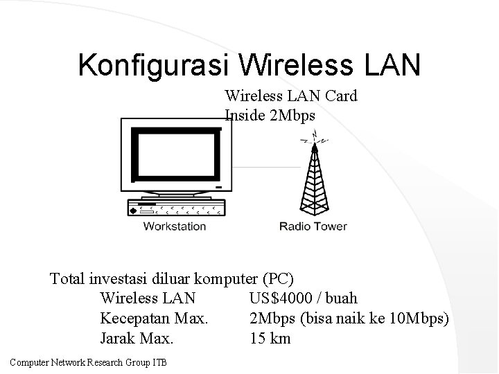 Konfigurasi Wireless LAN Card Inside 2 Mbps Total investasi diluar komputer (PC) Wireless LAN