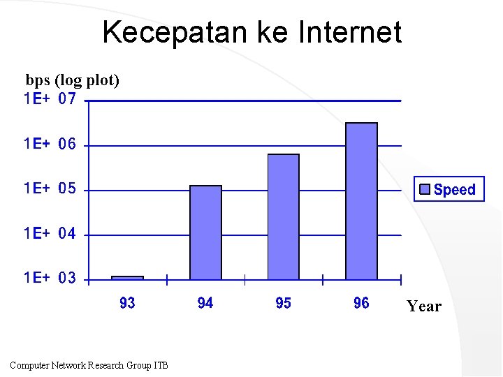 Kecepatan ke Internet bps (log plot) Year Computer Network Research Group ITB 