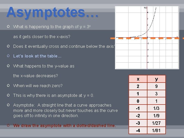 Asymptotes… What is happening to the graph of y = 3 x as it