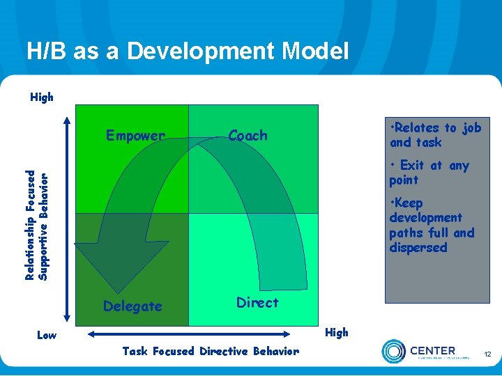 H/B as a Development Model High Empower • Relates to job and task Coach