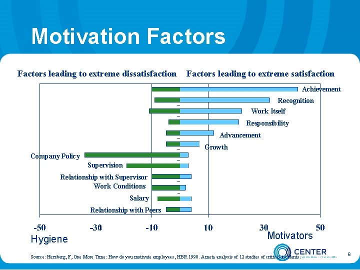 Motivation Factors leading to extreme dissatisfaction Factors leading to extreme satisfaction Achievement Recognition Work