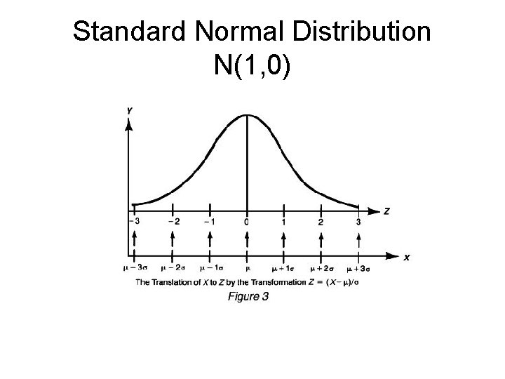 Standard Normal Distribution N(1, 0) 