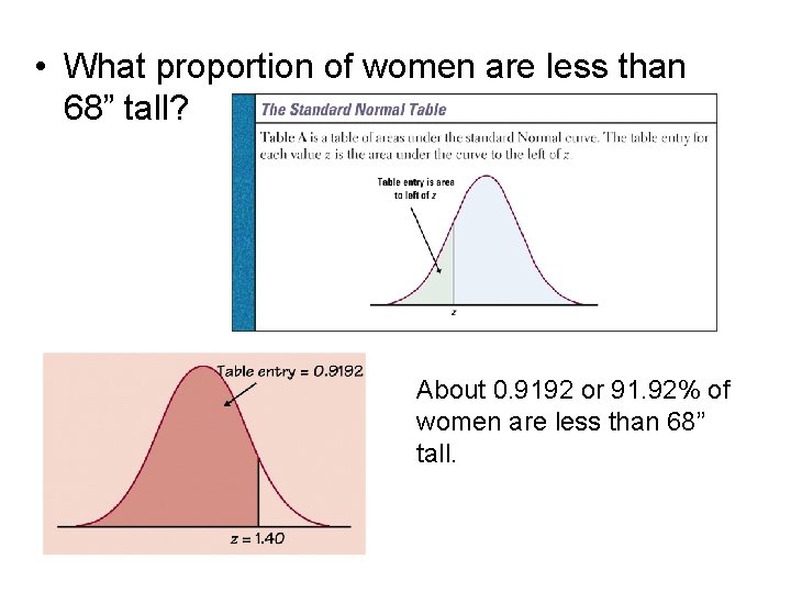  • What proportion of women are less than 68” tall? About 0. 9192