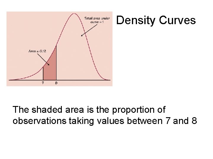 Density Curves The shaded area is the proportion of observations taking values between 7
