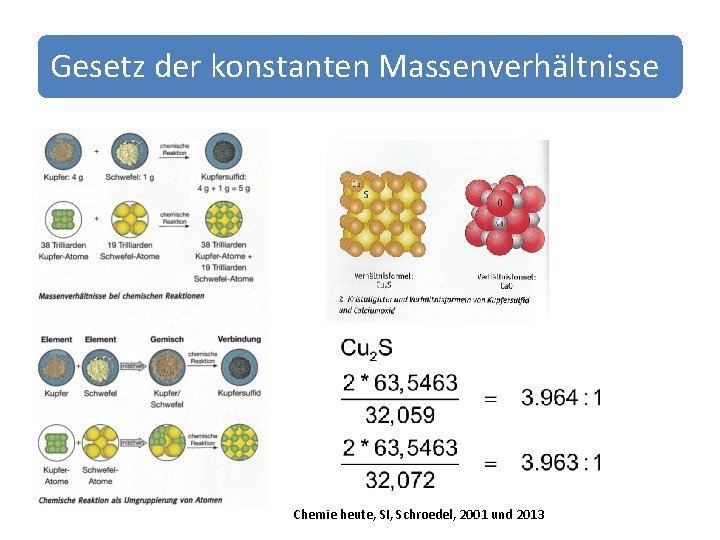 Gesetz der konstanten Massenverhältnisse Chemie heute, SI, Schroedel, 2001 und 2013 