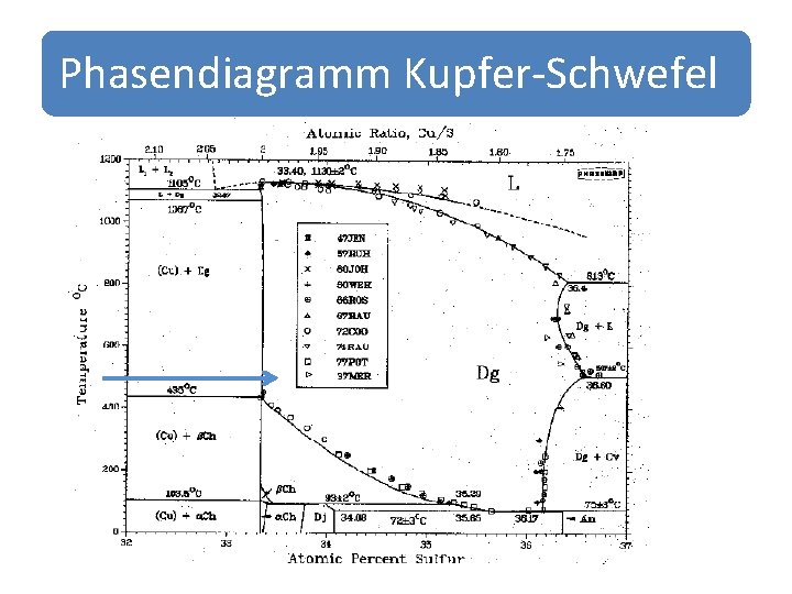 Phasendiagramm Kupfer-Schwefel 