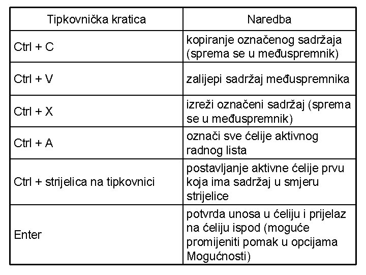 Tipkovnička kratica Naredba Ctrl + C kopiranje označenog sadržaja (sprema se u međuspremnik) Ctrl