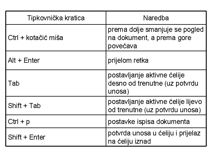 Tipkovnička kratica Naredba Ctrl + kotačić miša prema dolje smanjuje se pogled na dokument,