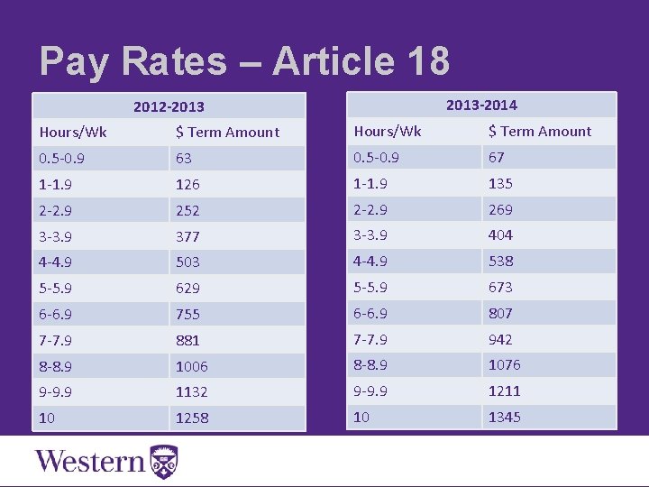 Pay Rates – Article 18 2013 -2014 2012 -2013 Hours/Wk $ Term Amount 0.