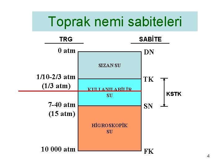 Toprak nemi sabiteleri TRG SABİTE 0 atm DN SIZAN SU 1/10 -2/3 atm (1/3