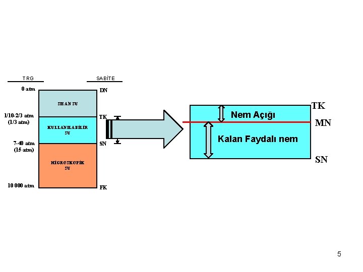 TRG SABİTE 0 atm DN SIZAN SU 1/10 -2/3 atm (1/3 atm) KULLANILABİLİR SU