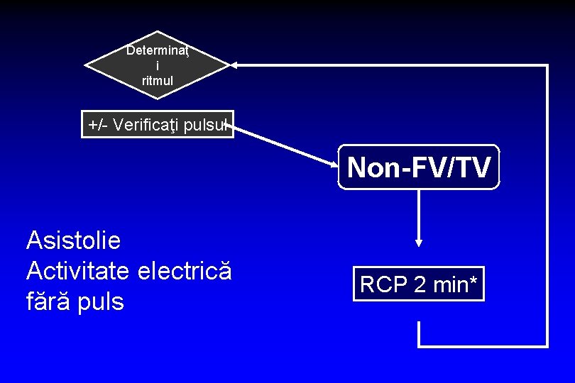Determinaţ i ritmul +/- Verificaţi pulsul Non-FV/TV Asistolie Activitate electrică fără puls RCP 2