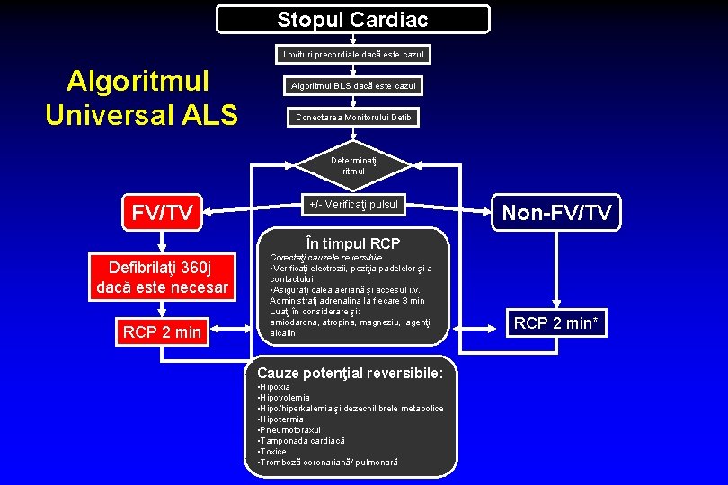 Stopul Cardiac Lovituri precordiale dacă este cazul Algoritmul Universal ALS Algoritmul BLS dacă este