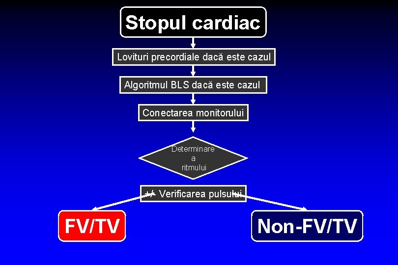 Stopul cardiac Lovituri precordiale dacă este cazul Algoritmul BLS dacă este cazul Conectarea monitorului