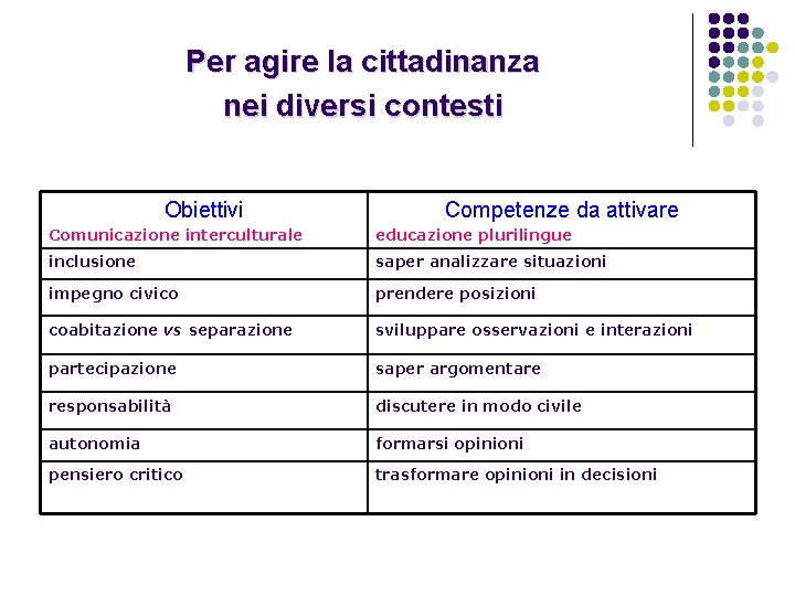 Per agire la cittadinanza nei diversi contesti Obiettivi Competenze da attivare Comunicazione interculturale educazione