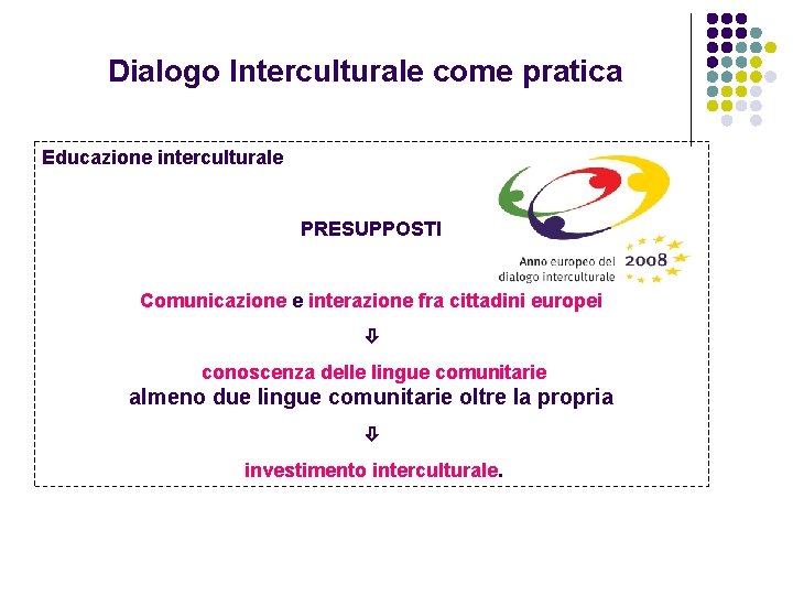 Dialogo Interculturale come pratica Educazione interculturale PRESUPPOSTI Comunicazione e interazione fra cittadini europei conoscenza