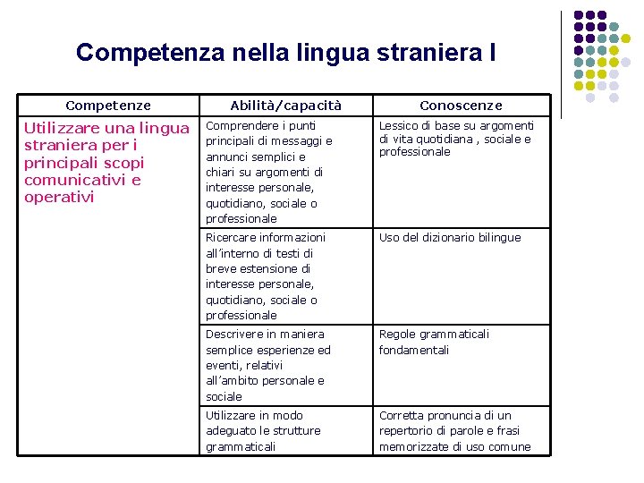 Competenza nella lingua straniera I Competenze Utilizzare una lingua straniera per i principali scopi