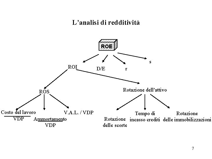 L’analisi di redditività ROE ROI ROS Costo del lavoro V. A. L. / VDP