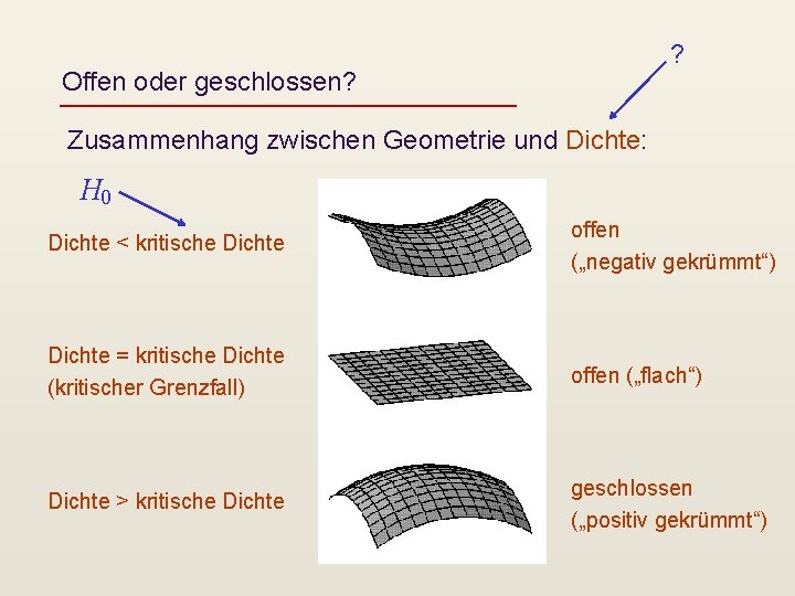 ? Offen oder geschlossen? Zusammenhang zwischen Geometrie und Dichte: H 0 Dichte < kritische