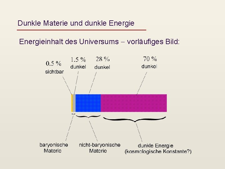 Dunkle Materie und dunkle Energieinhalt des Universums - vorläufiges Bild: 