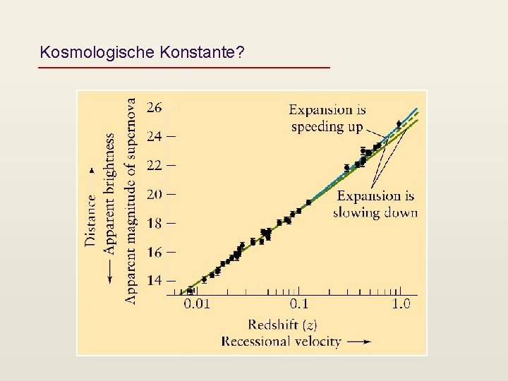 Kosmologische Konstante? 