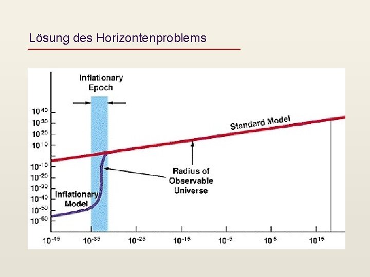 Lösung des Horizontenproblems 