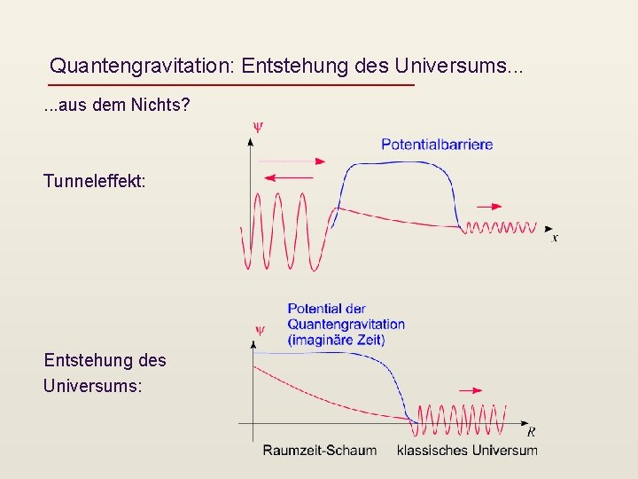 Quantengravitation: Entstehung des Universums. . . aus dem Nichts? Tunneleffekt: Entstehung des Universums: 