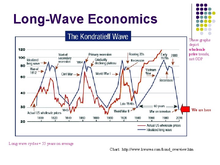 Long-Wave Economics These graphs depict wholesale price trends, not GDP We are here Long-wave