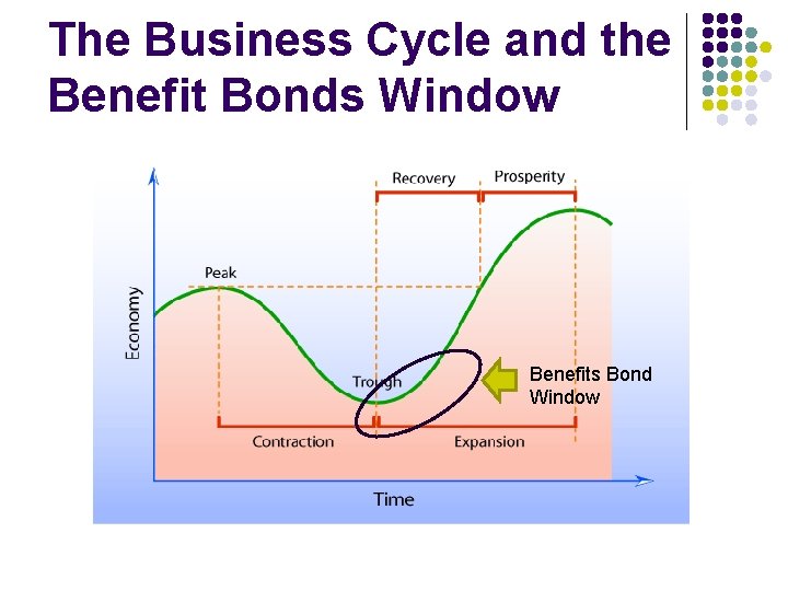 The Business Cycle and the Benefit Bonds Window Benefits Bond Window 13 